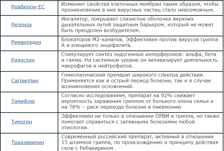 Противовирусные Препараты Недорогие Но Эффективные Взрослым Список